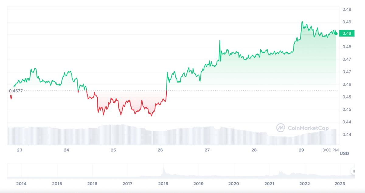 Ripple price dynamics. Source: Coinmarketcap