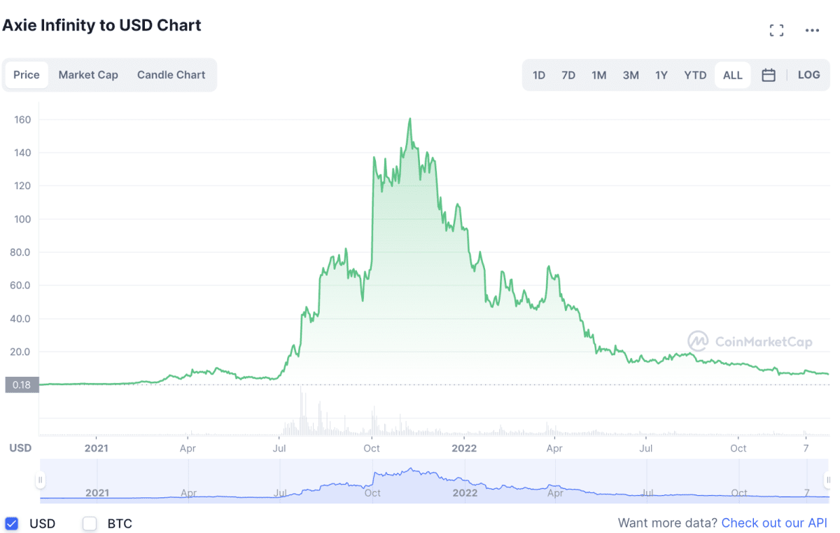 ტოკენ AXS-ის ფასის მოძრაობის ისტორია. წყარო: coinmarketcap