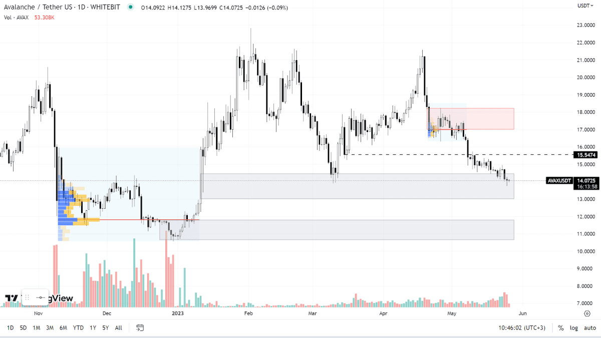 Графік AVAX на Daily-таймфреймі