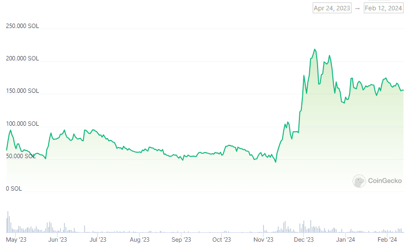 График минимальной стоимости (floor price) коллекции Mad Lads. Источник: coingecko.com