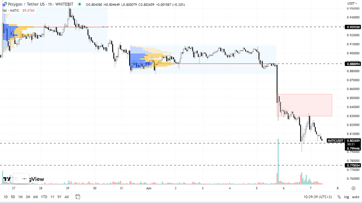 MATIC chart on the H2 timeframe