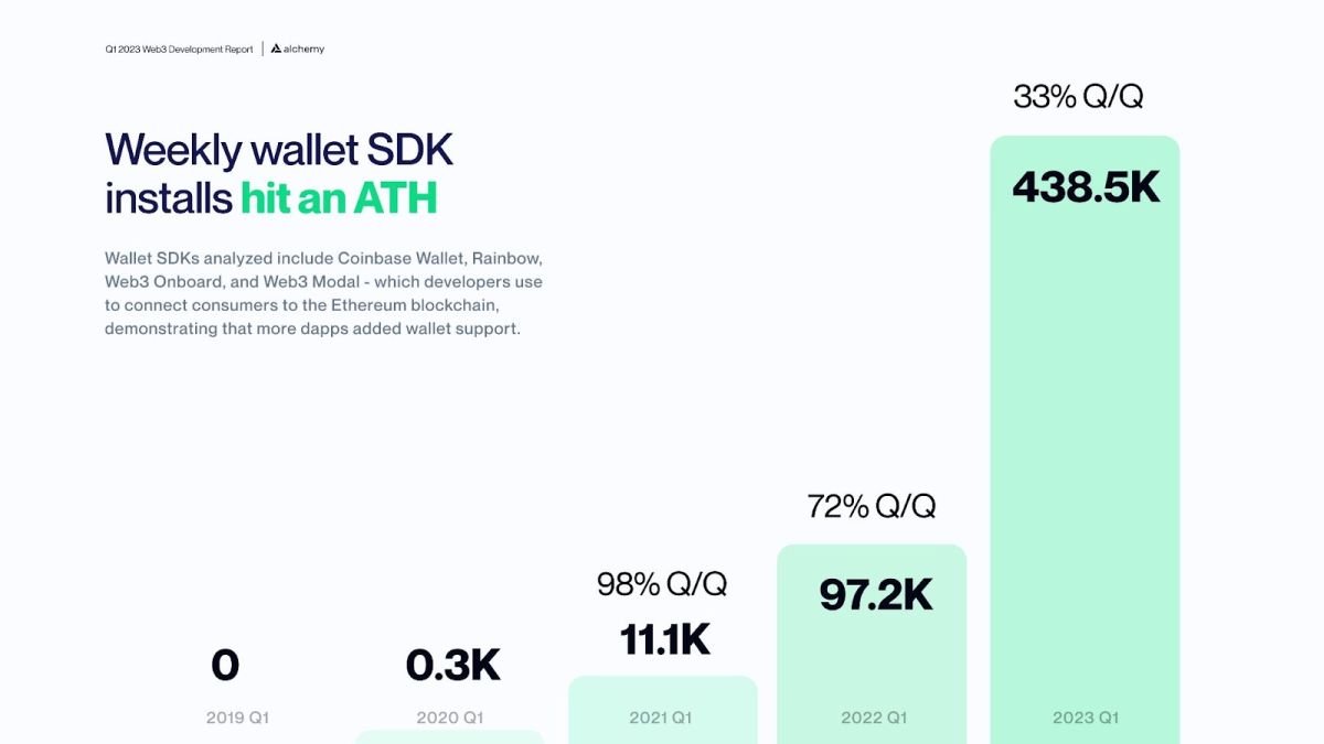 Number of Wallet SDK installs. Source: Alchemy