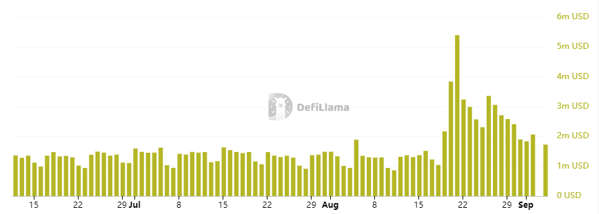 Tron Fees Volume. Source: defillama.com
