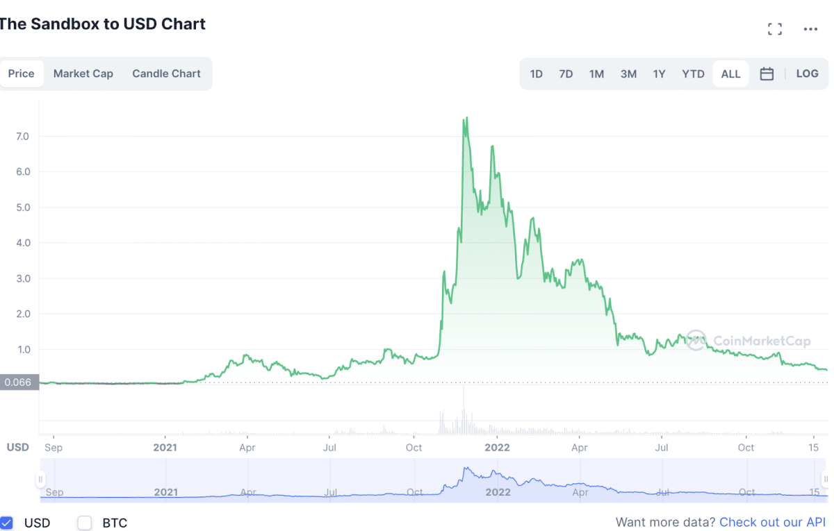 ტოკენ SAND-ის ფასის მოძრაობის ისტორია. წყარო: coinmarketcap