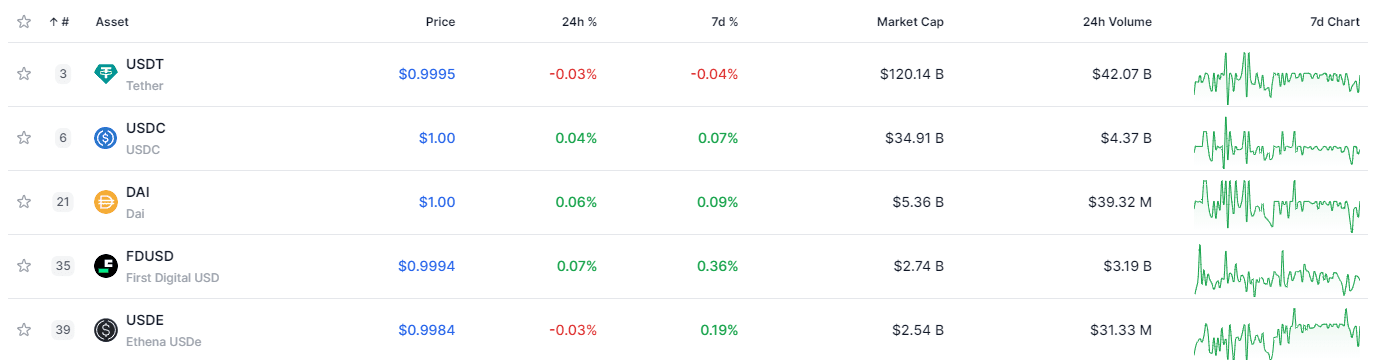 Top 5 Stablecoins by Market Capitalization. Source: dropstab.com