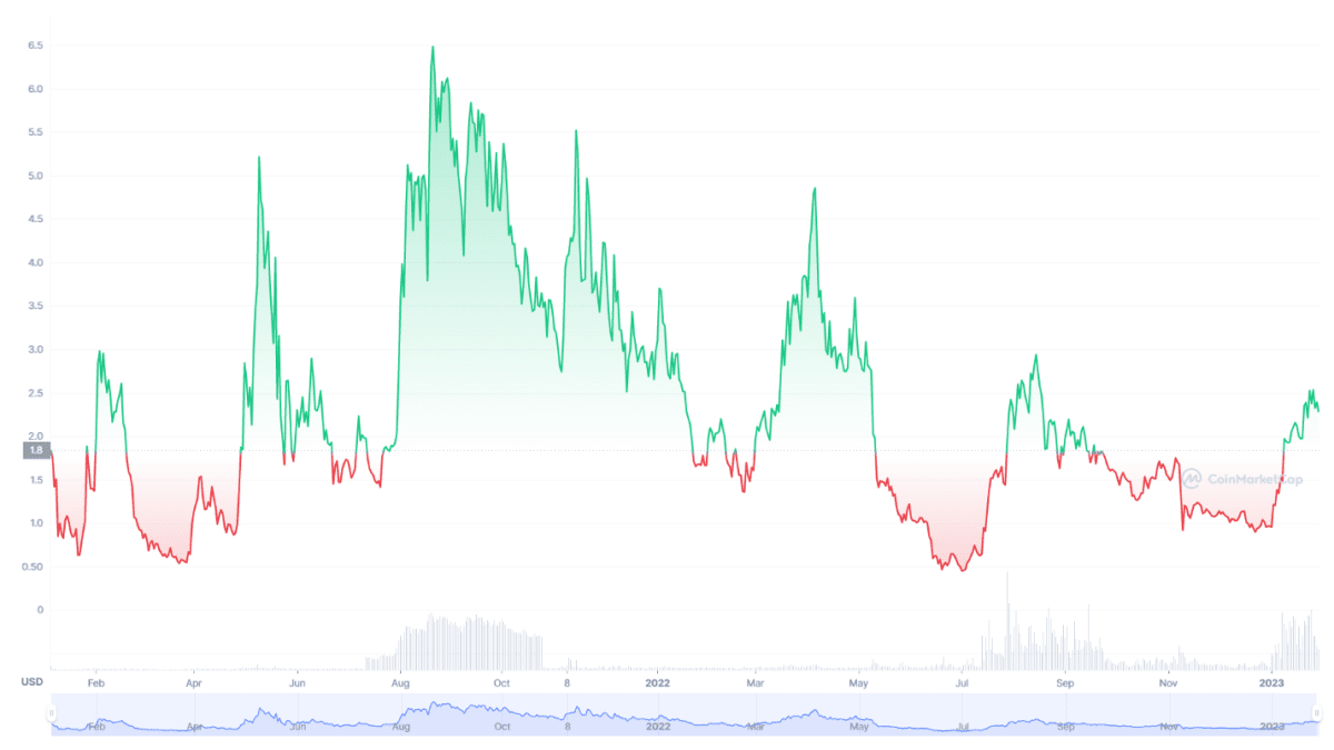 Динаміка ціни монети LDO (CoinMarketCap)
