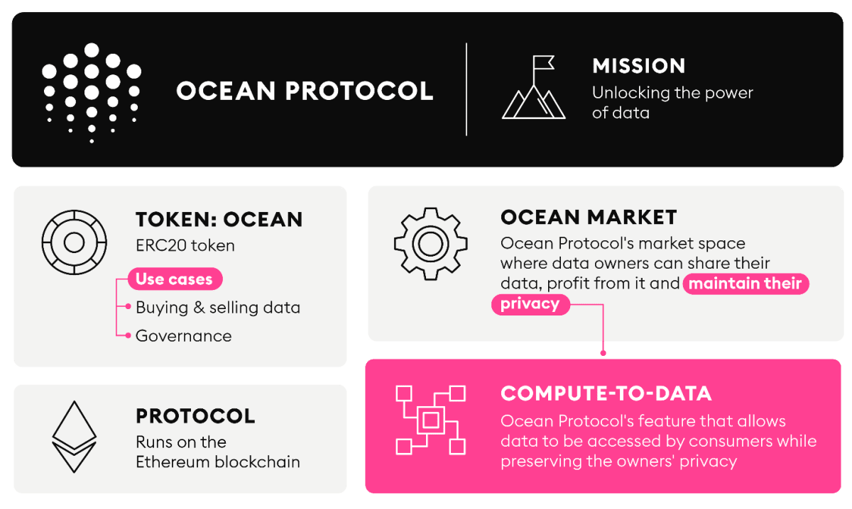 Ocean Protocol (OCEAN) is based on the Ethereum blockchain