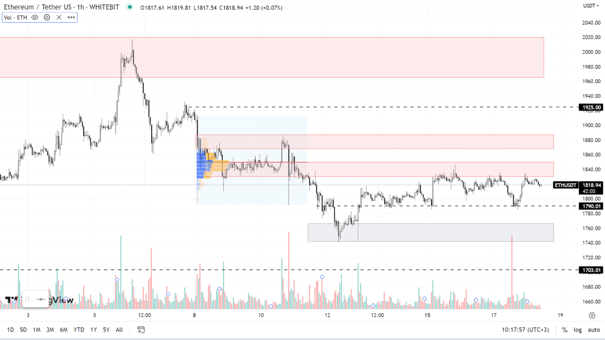 Графік ETH на H1-таймфреймі