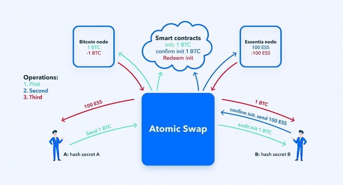 Atomic Swap Scheme. Source: Github