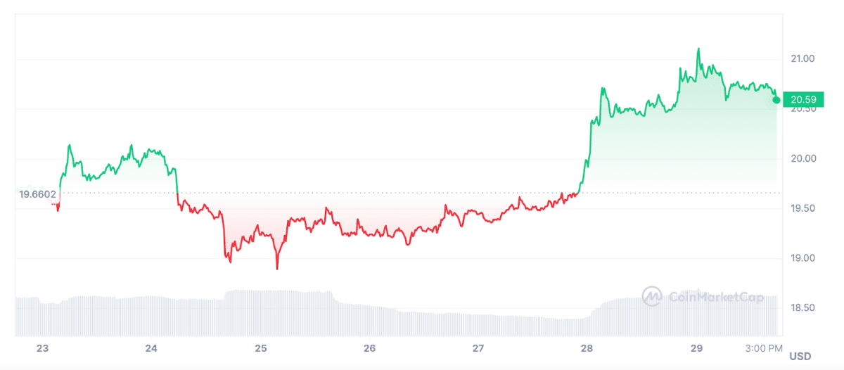 Solana price dynamics. Source: Coinmarketcap
