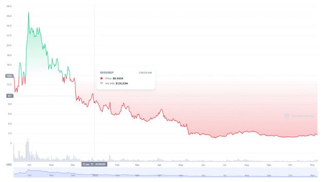 dYdX–ის ფასის დინამიკა (Coinmarketcap)