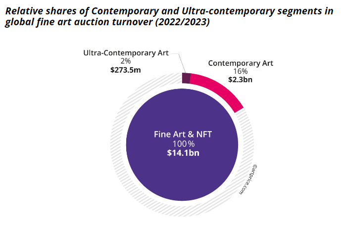Относительные объемы торгов в секторе сверх-современного искусства включительно с NFT. | Источник: Artprice.com 