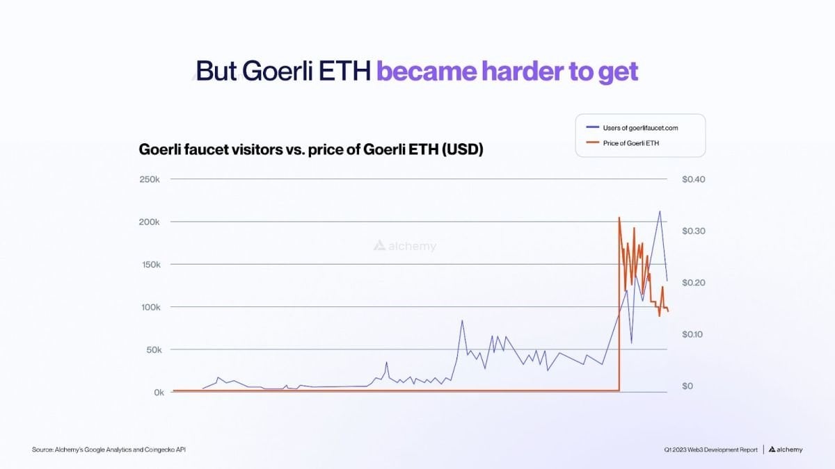 Goerli faucet visitor count and Goerli ETH price. Source: Alchemy
