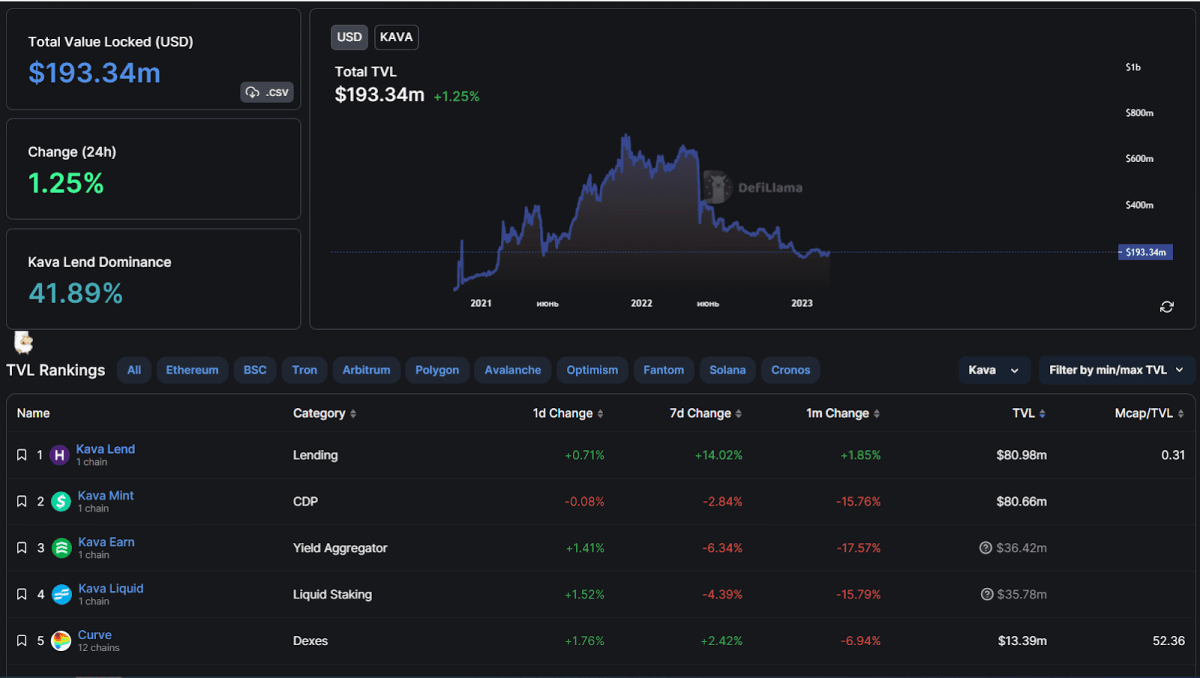 TVL екосистеми Kava (DefiLlama)