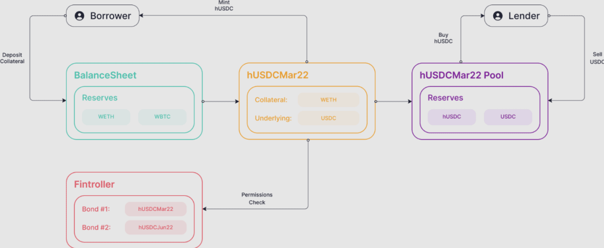 Принцип работы кредитного протокола Hifi Finance. Источник: docs.hifi.finance