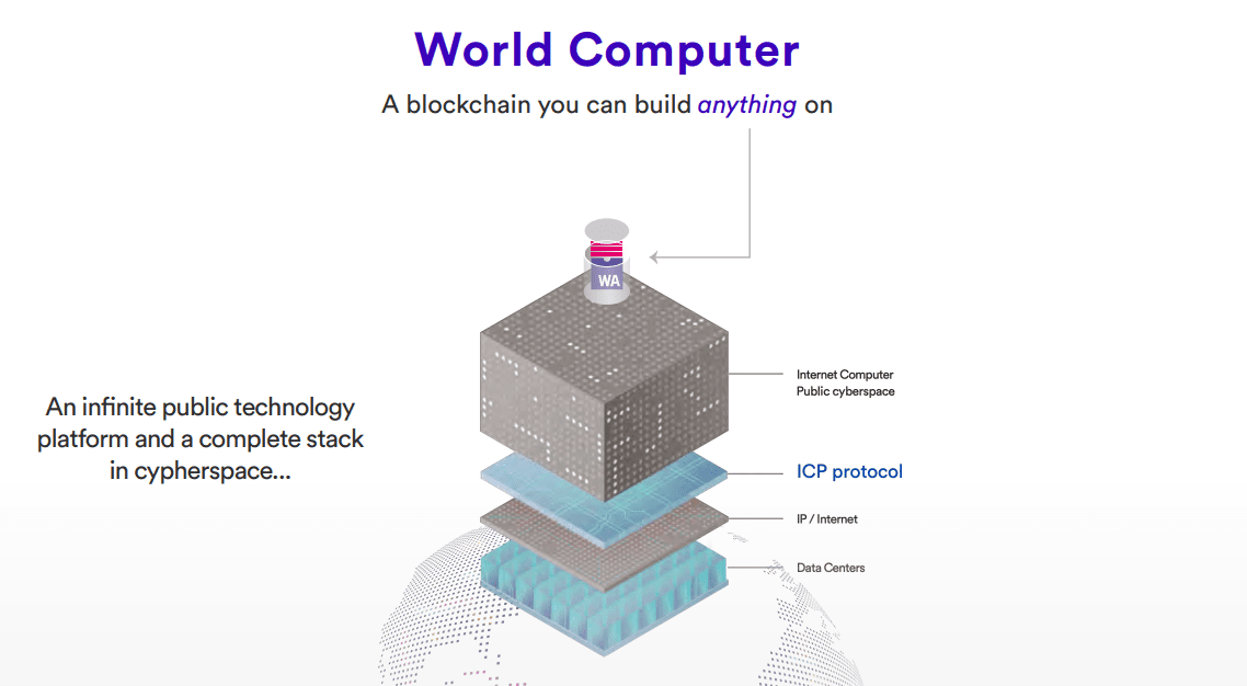რა არის Internet Computer წყარო: internetcomputer.org