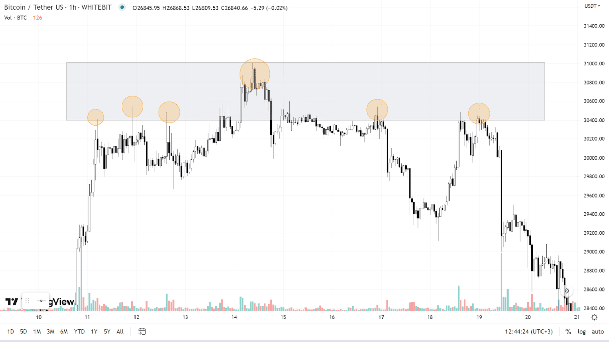 Определение уровня сопротивления с помощью зоны. Источник: tradingview.com
