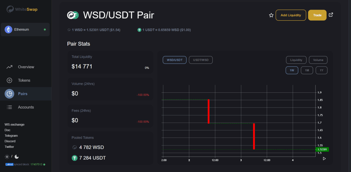 Дані щодо ліквідності та ціни токена WSD. Джерело:info.ws.exchange