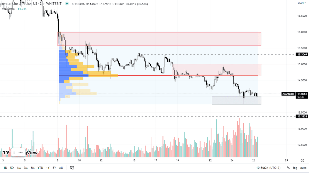 Графік AVAX на H2-таймфреймі