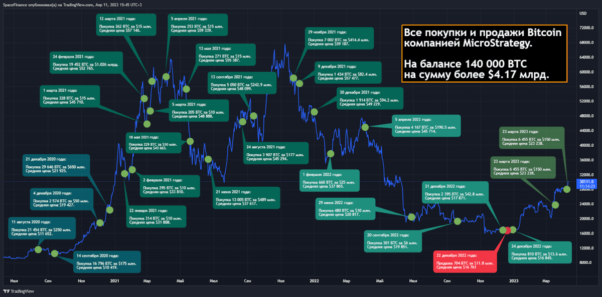 Chart of all Bitcoin purchases and sales by MicroStrategy.