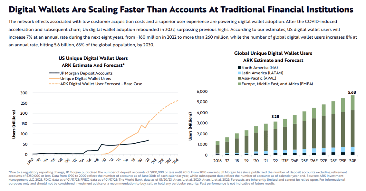 Тенденция распространения цифровых кошельков Источник: ark-invest.com