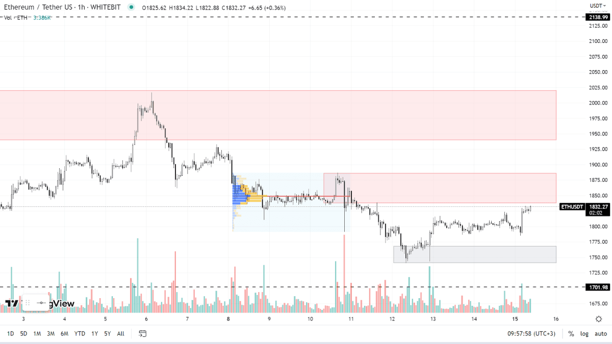 График ETH на H1-таймфрейме