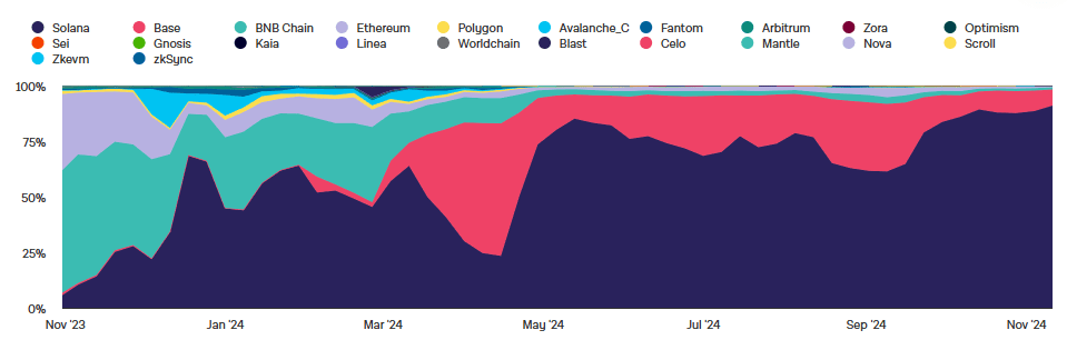 Solana’s Share of New Token Launches on DEXs. Source: theblock.co