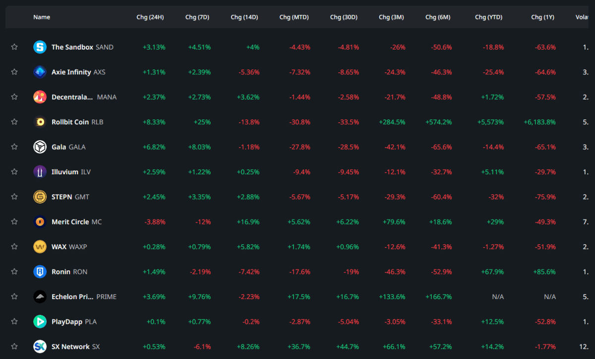 Token Price Trends in the GameFI Sector (cryptorank.io)