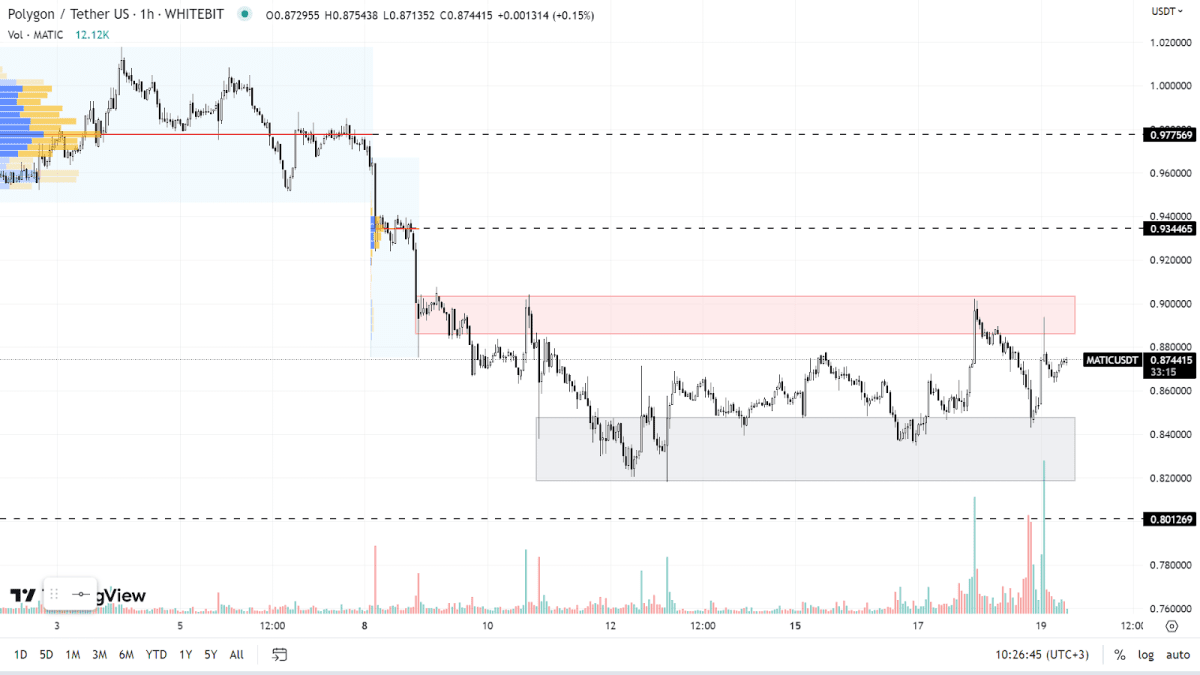 График MATIC на H1-таймфрейме