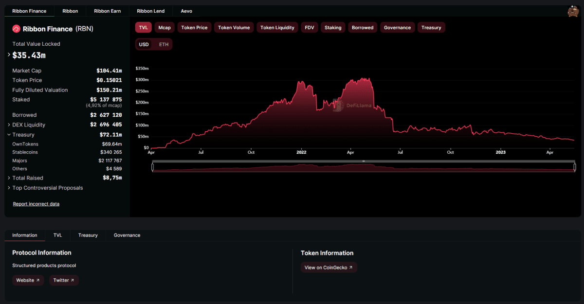 TVL проєкту Ribbon Finance та статистичні дані. Джерело: defillama.com