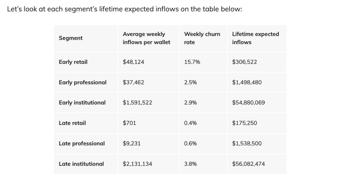 Сегментация пользователей криптобирж по формуле: Ожидаемый приток за весь период = (Средний приток в неделю) / (Средний еженедельный коэффициент оттока). Источник: Chainalysis