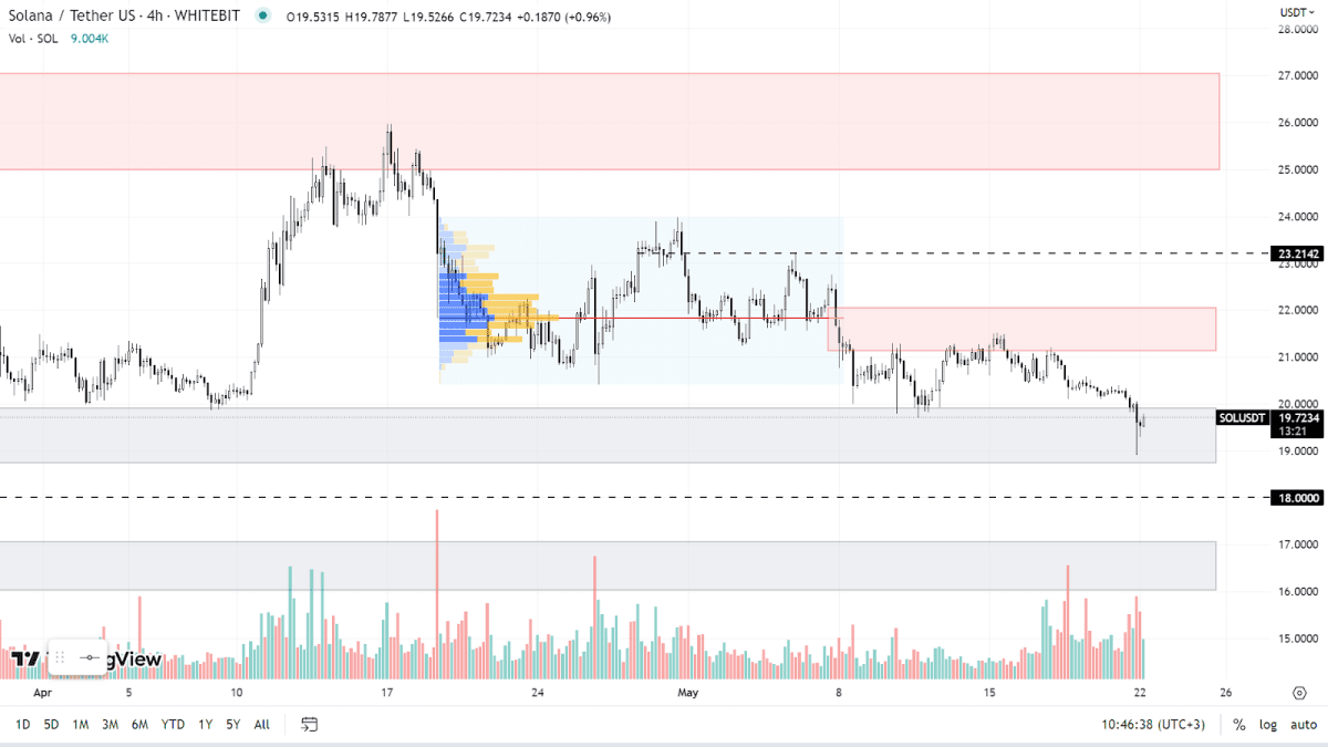 SOL chart on the H4 timeframe