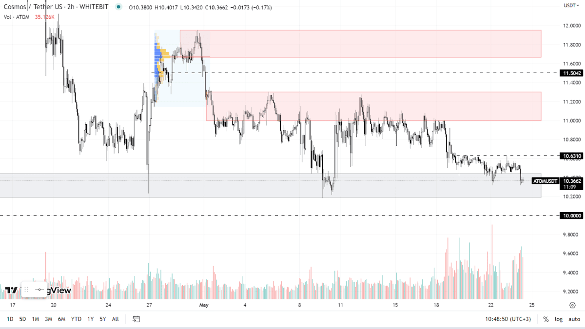 ATOM chart on the H2 timeframe