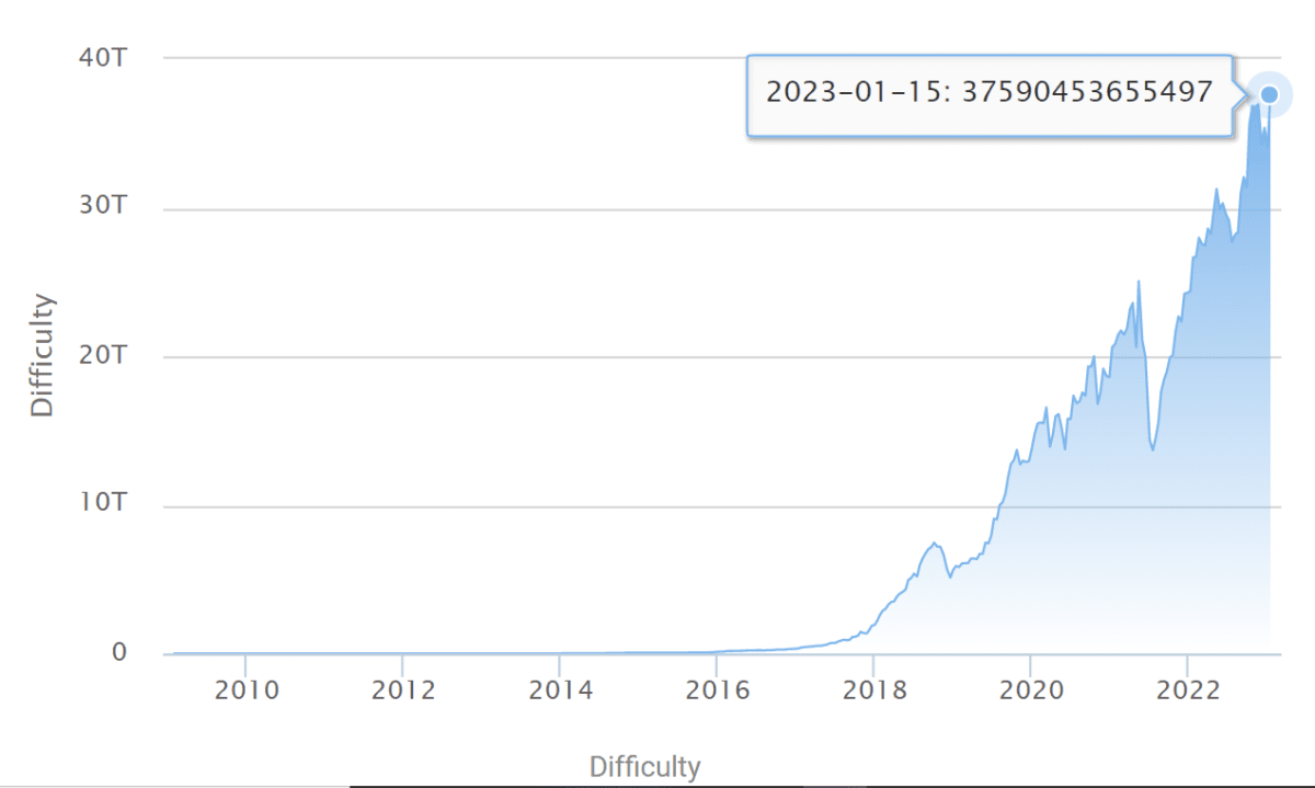 Графік складності майнінгу BTC (btc.com)
