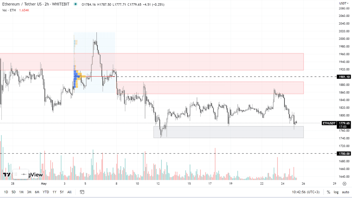 График ETH на H2-таймфрейме