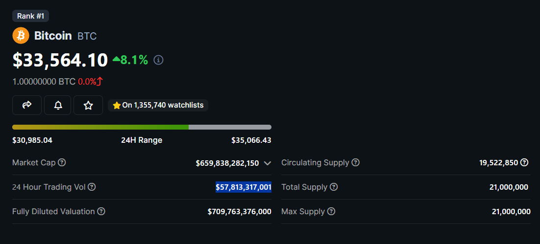 Вертикальні обсяги торгів на графіку BTC. Джерело: coingecko.com