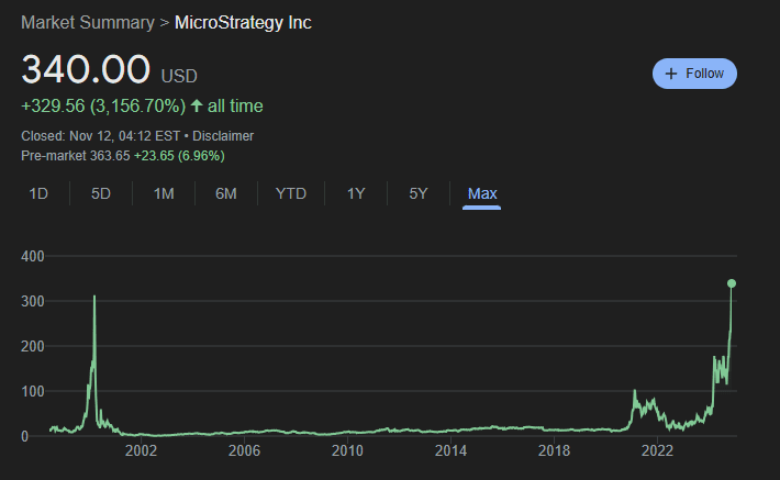 MicroStrategy Stock Price Chart. Source: Google