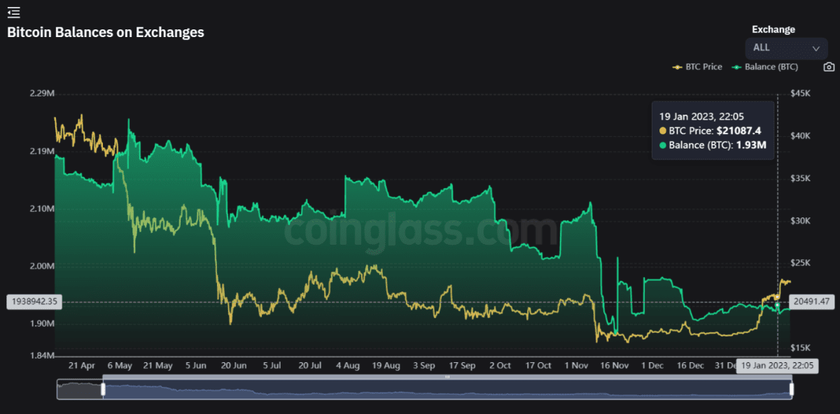Об’єми BTC на криптовалютних біржах (Coinglass)