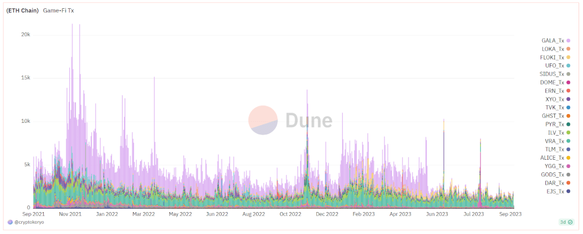 Daily Transaction Count for GameFI Projects (dune.com)