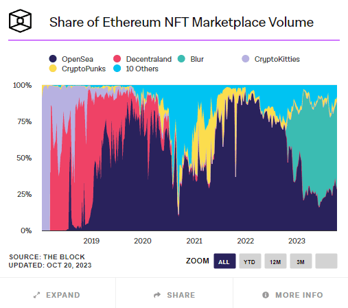 Blur, обгоняющий Open Sea. / Источник: TheBlock.co