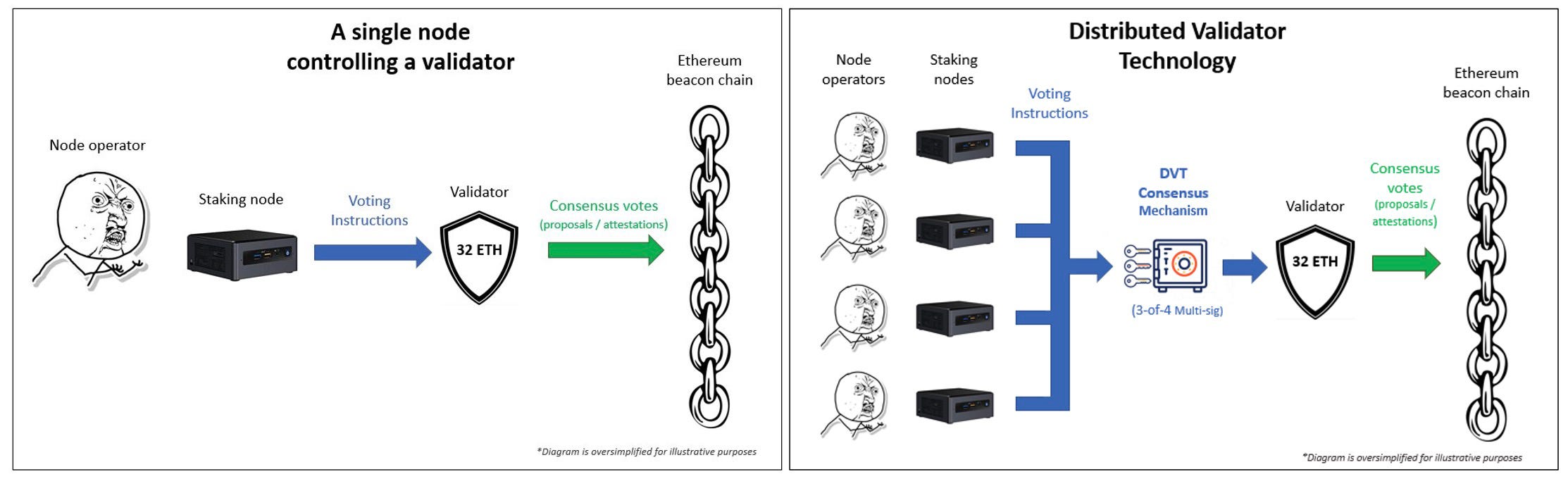 Одиночный узел против технологии распределенного валидатора. Источник: substack.com
