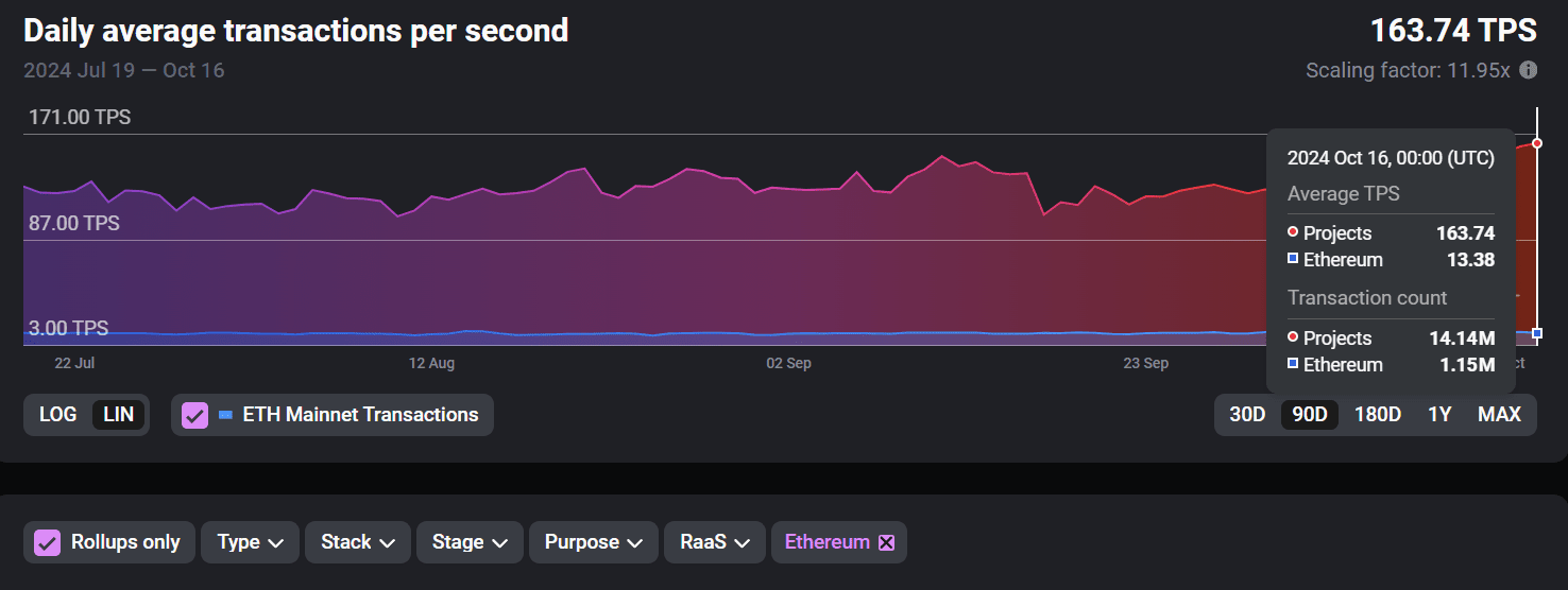 Ethereum and rollup throughput comparison Source: l2beat.com