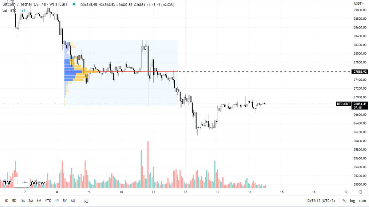 Определение уровня сопротивления с помощью горизонтального объема торгов. Источник: tradingview.com