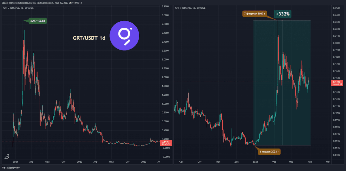 GRT/USDT 1d chart