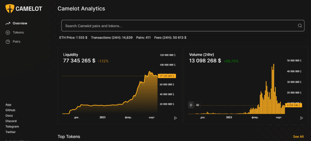 Статистика торгової активності на платформі Camelot