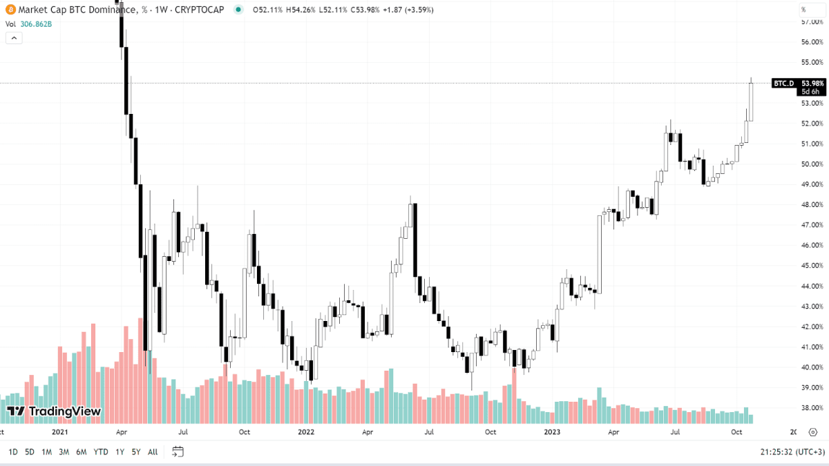 Індекс домінації BTC. Джерело: tradingview.com
