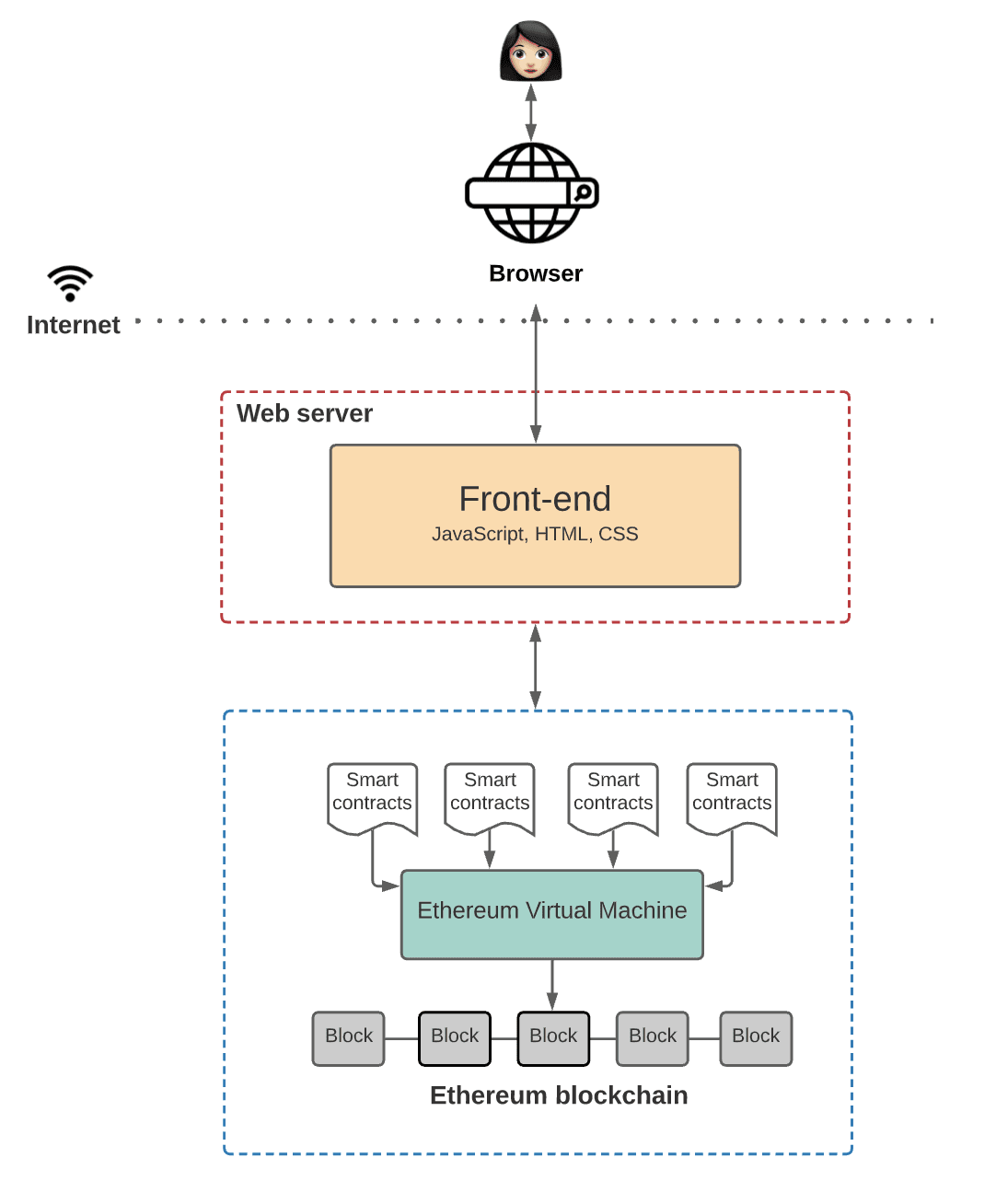 Front-end და Back-end Web3. წყარო Preethi Kasireddy