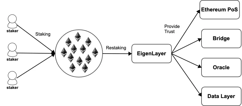 The Fundamentals of Restaking. Source: obvious.technology