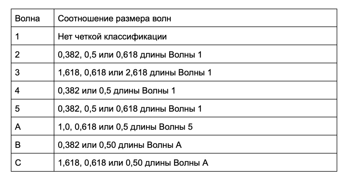Соотношение размера волн согласно теории Эллиотта