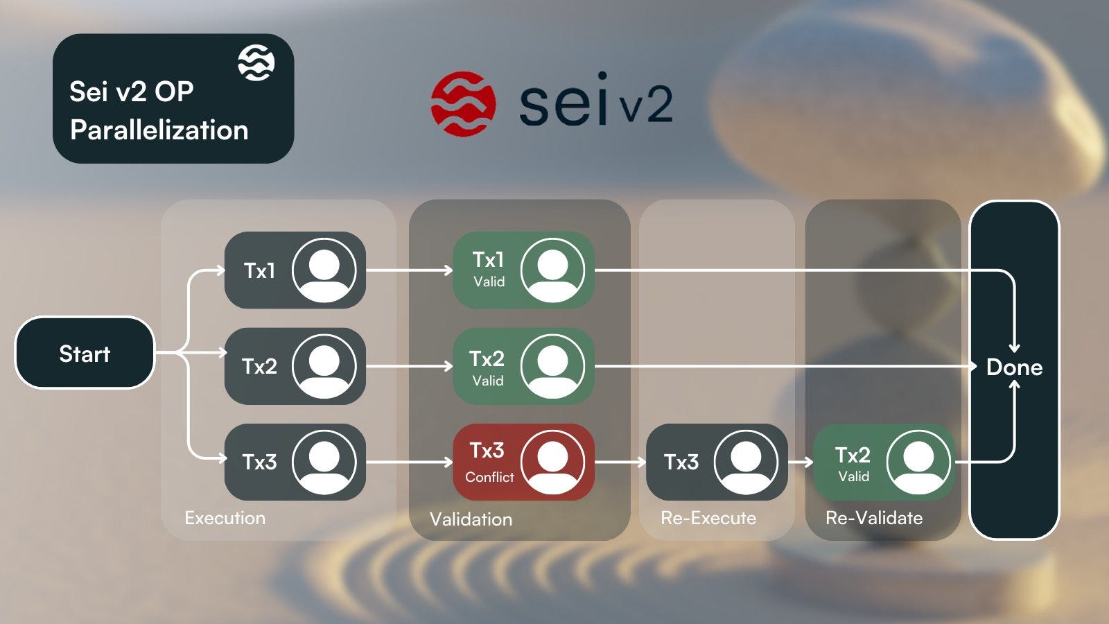 How optimistic parallelization works in Sei v2. Source: twitter.com